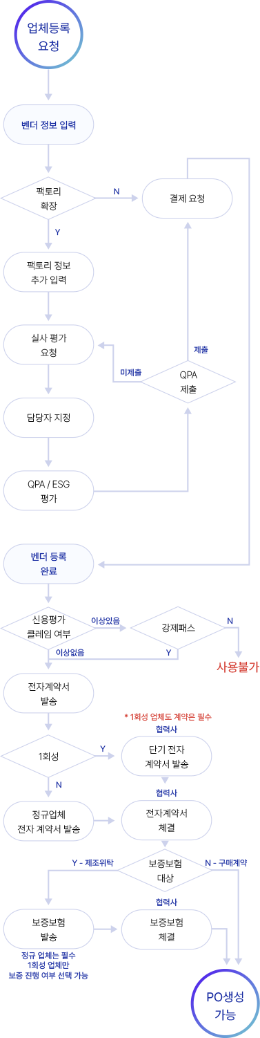 국내 협력업체 등록 진행 프로세스 도표 이미지