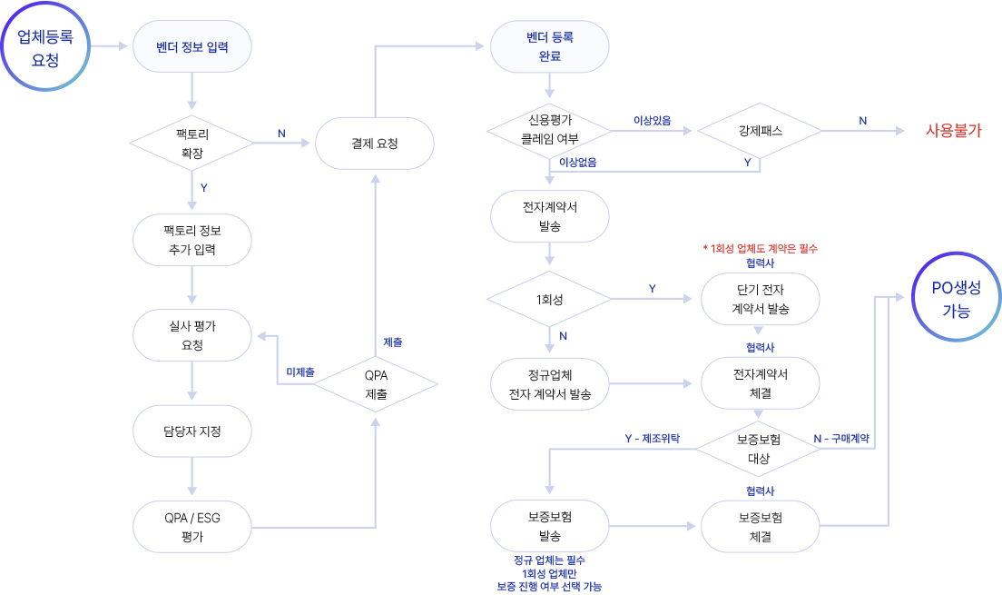 국내 협력업체 등록 진행 프로세스 도표 이미지