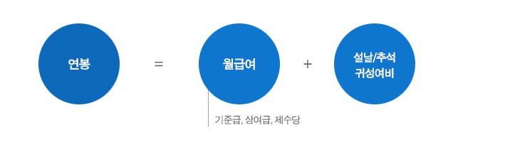 연봉=월급여(기준급+상여급+제수당)+설날/추석 귀성여비