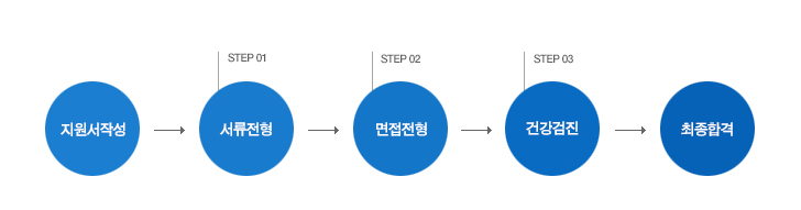 일반직 : 지원서작성 - STEP 01 서류전형 - STEP 02 면접전형 - STEP 04 건강검진 - 최종합격
