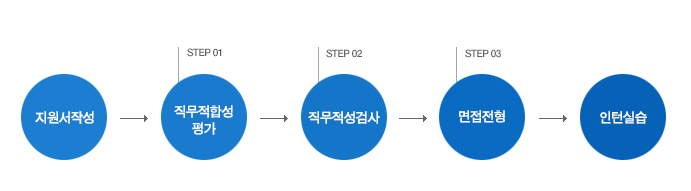 전형절차 설명