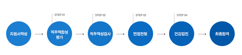 일반직 : 지원서작성 - STEP 01 직무적합성평가 - STEP 02 SSAT 전형 - STEP 03 면접전형 - STEP 04 건강검진 - 최종합격