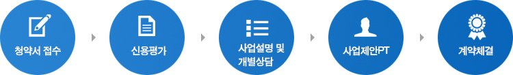이력서 등록,서류 전형,인적성 검사,1차 면접,2차 면접,최종 확정